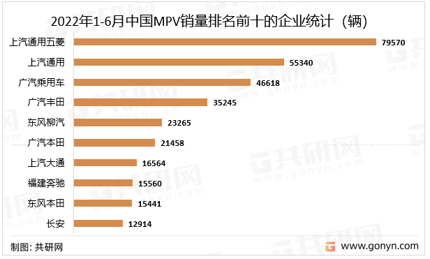 2022年1-6月中国MPV销量排名前十的企业统计（辆）