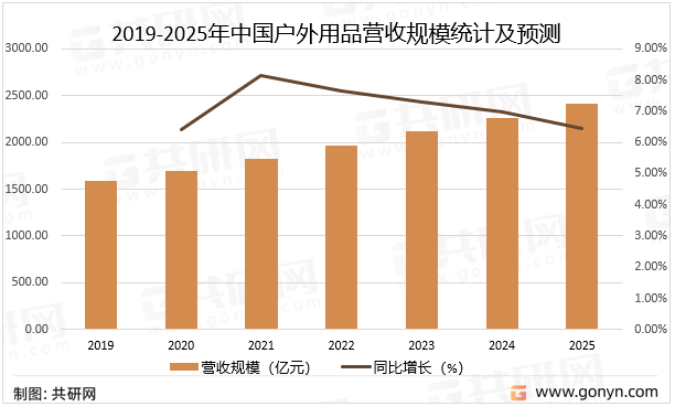 2019-2025年中国户外用品营收规模统计及预测