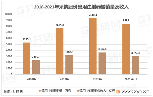 2018-2021年采纳股份兽用注射器械销量及收入
