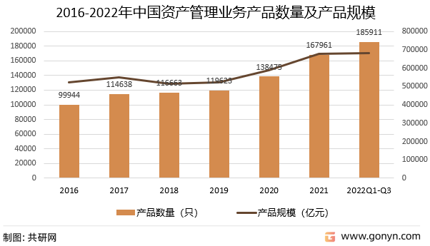 2016-2022年中国资产管理业务产品数量及产品规模