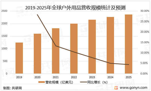 2019-2025年全球户外用品营收规模统计及预测