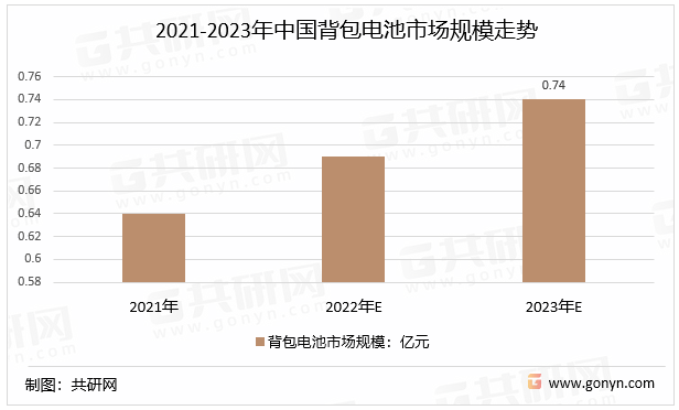 2021-2023年中国背包电池市场规模走势
