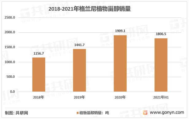 2018-2021年格兰尼植物甾醇销量