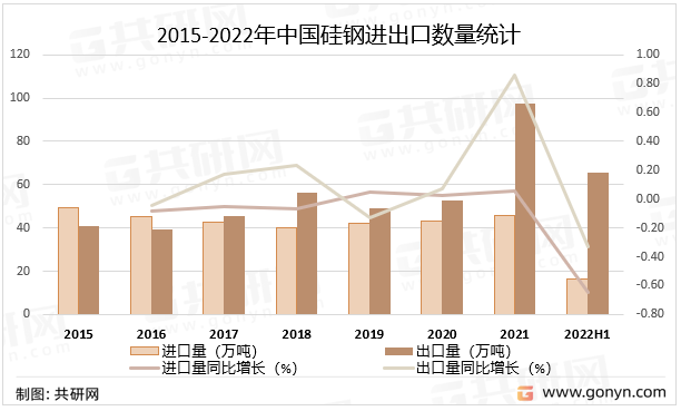 2015-2022年中国硅钢进出口数量统计