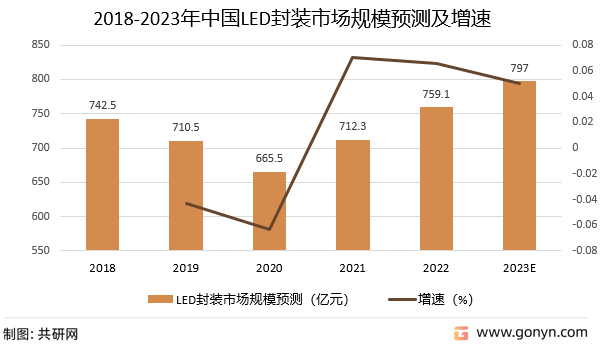 2018-2023年中国LED封装市场规模预测及增速