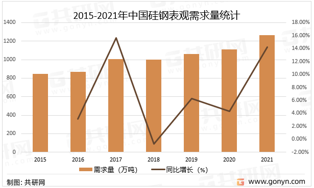 2015-2021年中国硅钢表观需求量统计