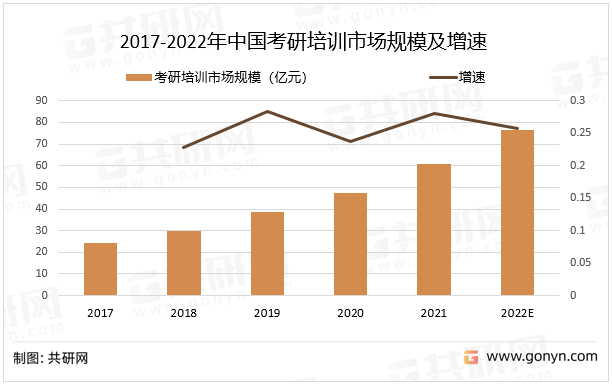 2017-2022年中国考研培训市场规模及增速
