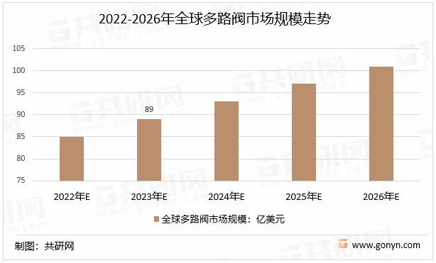 2022-2026年全球多路阀市场规模走势