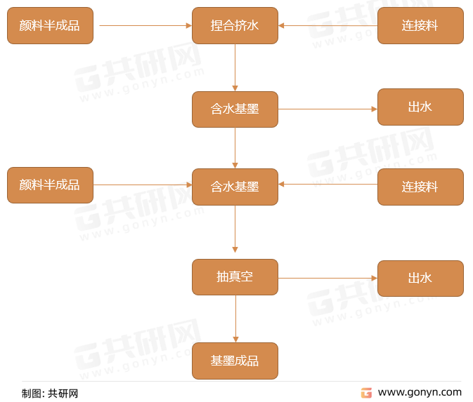 挤水基墨生产工艺流程