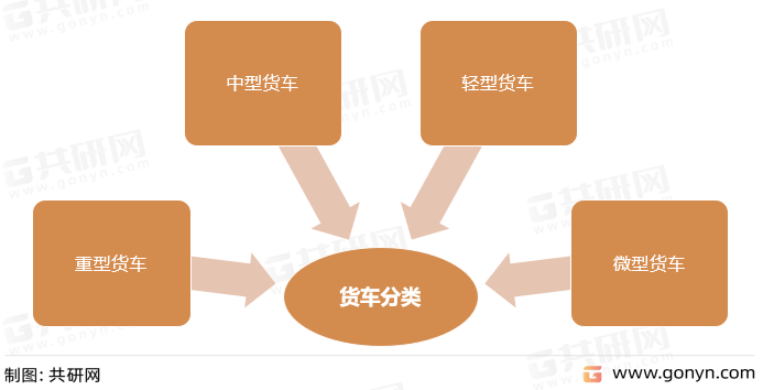 货车分类