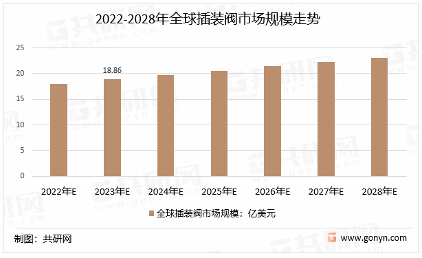 2022-2028年插装阀市场规模走势