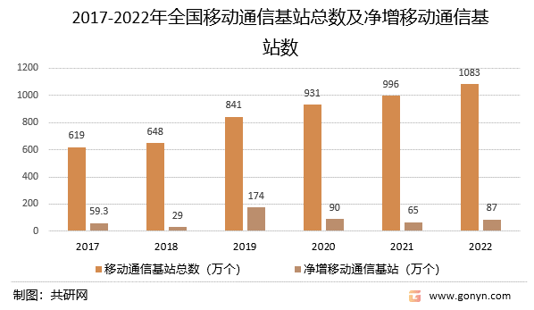 2017-2022年全国移动通信基站总数及净增移动通信基站数