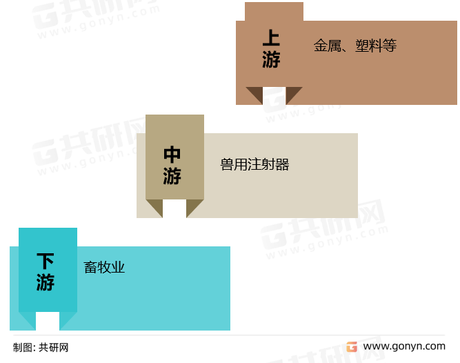 兽用注射器产业链