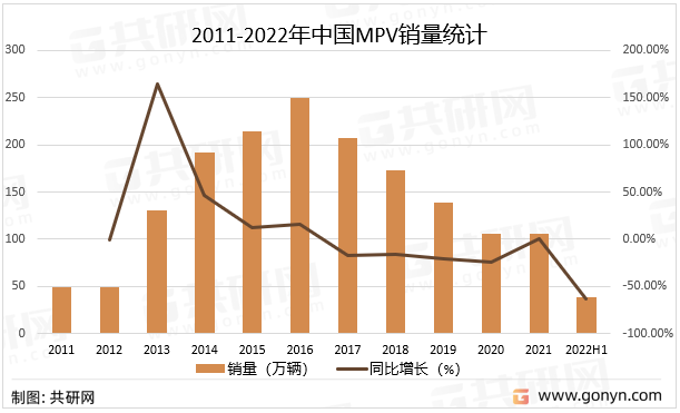2011-2022年中国MPV销量统计