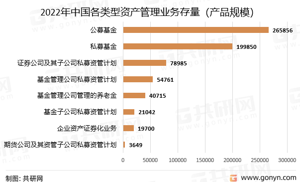2022年中国各类型资产管理业务存量（产品规模）
