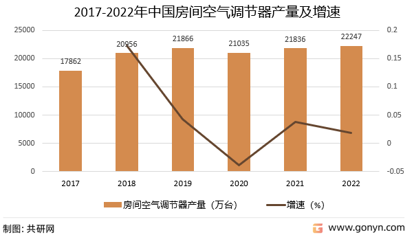 2017-2022年中国房间空气调节器产量及增速