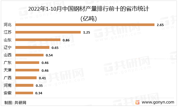 2022年1-10月中国钢材产量排行前十的省市统计（亿吨）