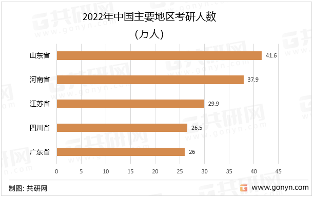 2022年中国主要地区考研人数