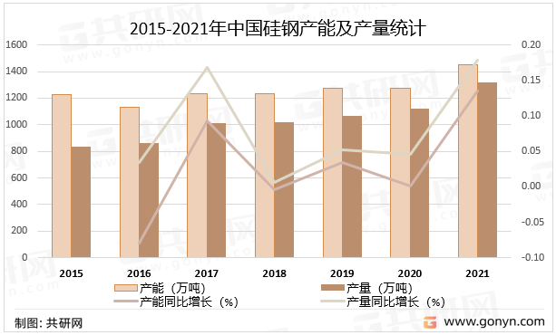 2015-2021年中国硅钢产能及产量统计