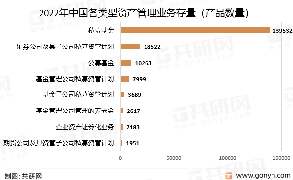 2022年中国各类型资产管理业务存量（产品数量）