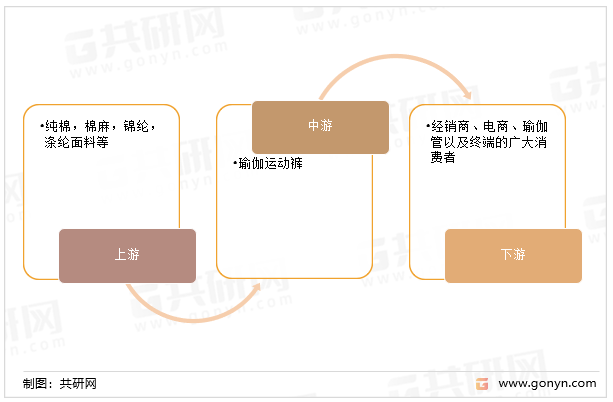 瑜伽运动裤产业链