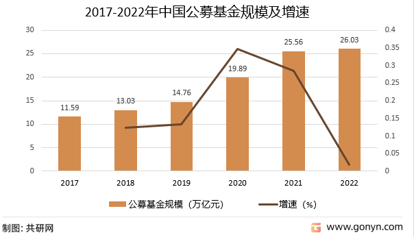 2017-2022年中国公募基金规模及增速