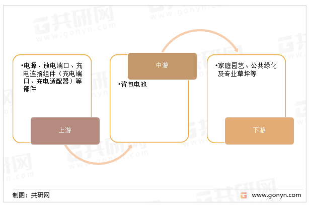 背包电池产业链