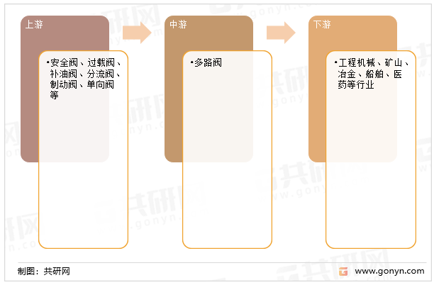 多路阀产业链