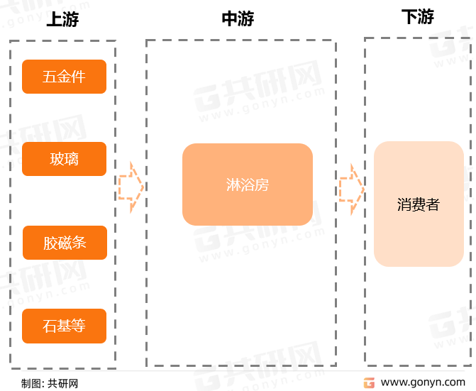 淋浴房行业产业链