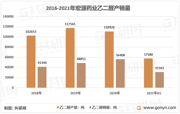 2016-2021年宏源药业乙二醛产销量