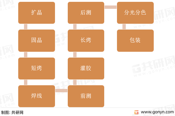 LED封装技术介绍