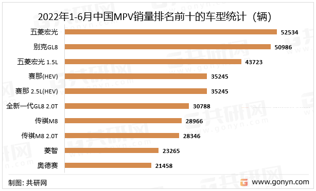 2022年1-6月中国MPV销量排名前十的车型统计（辆）