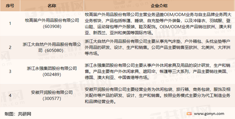 我国户外用品行业主要企业介绍