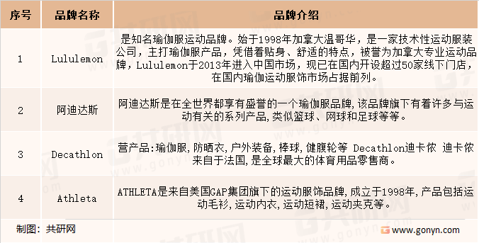 全球瑜伽运动裤的主要品牌