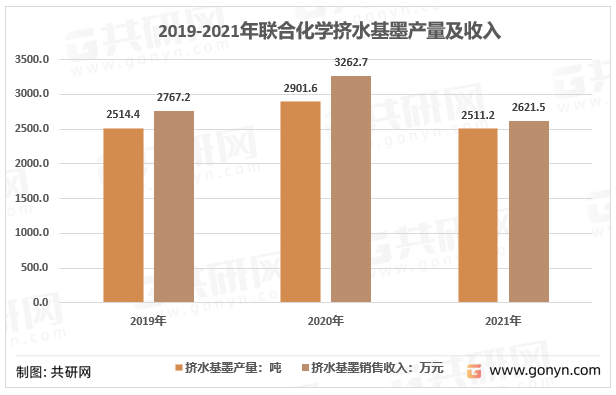 2019-2021年联合化学挤水基墨产量及收入