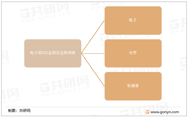 电子级CVD金刚石应用领域