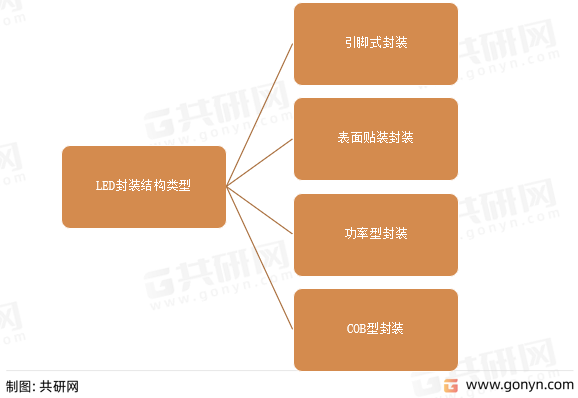 LED封装结构类型