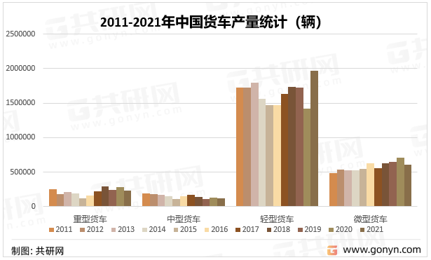 2011-2021年中国货车产量统计
