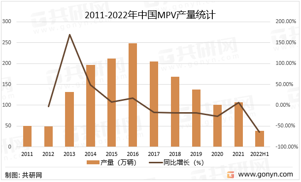 2011-2022年中国MPV产量统计