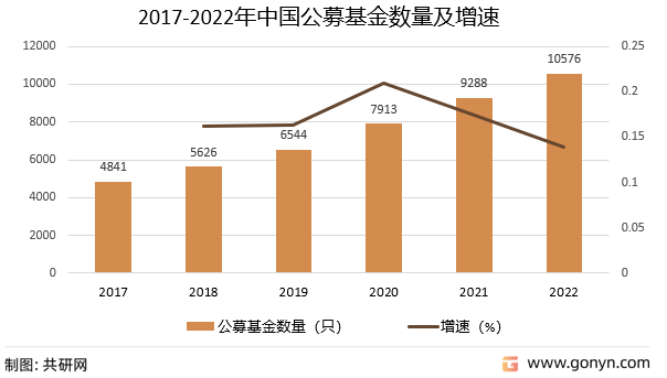 2017-2022年中国公募基金数量及增速