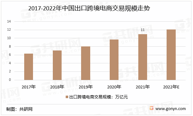 2017-2022年中国出口跨境电商交易规模走势