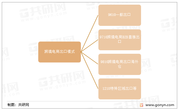 跨境电商出口模式