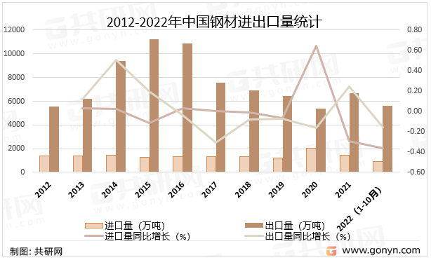 2012-2022年中国钢材进出口量统计