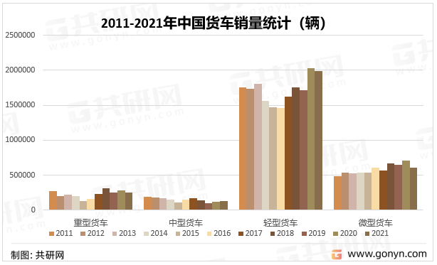 2011-2021年中国货车销量统计