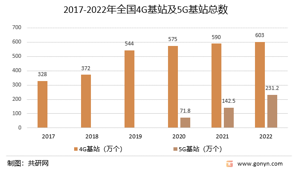 2017-2022年全国4G基站及5G基站总数