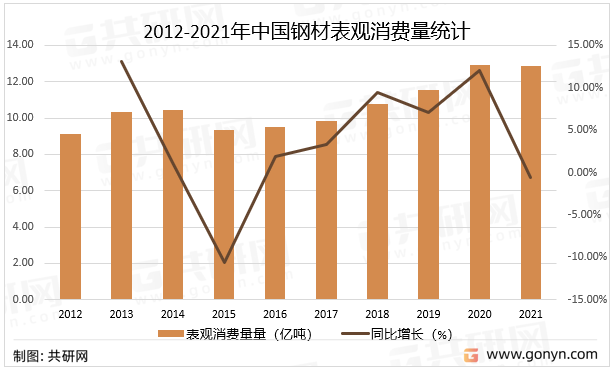 2012-2021年中国钢材表观消费量统计