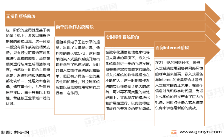 中国嵌入式系统行业发展历程