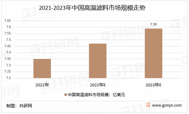2021-2023年中国高温滤料市场规模走势