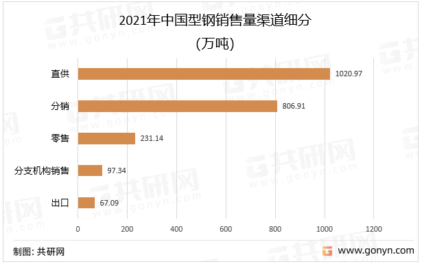 2021年中国型钢销售量渠道细分