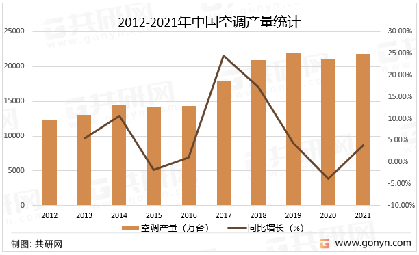 2012-2021年中国空调产量统计